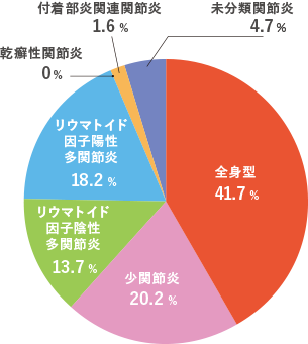 日本の若年性特発性関節炎（JIA）の人数
