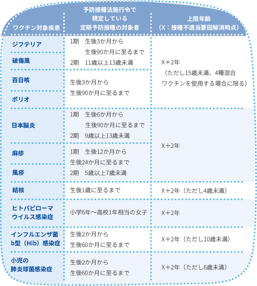 疾患別特別措置期間一覧